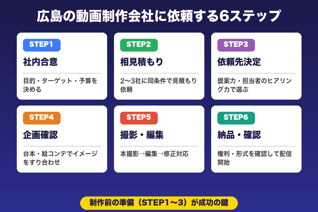 第7章 広島の動画制作会社に依頼する流れ｜6ステップで解説