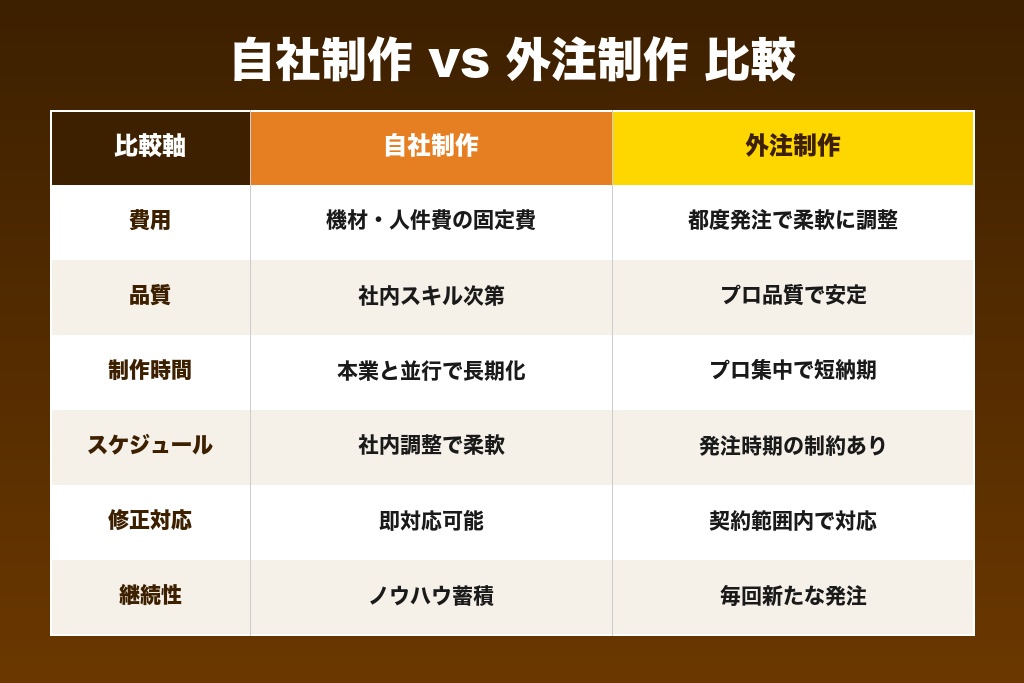 第8章 自社制作vs外注の比較｜広島の中小企業が外注を選ぶ理由
