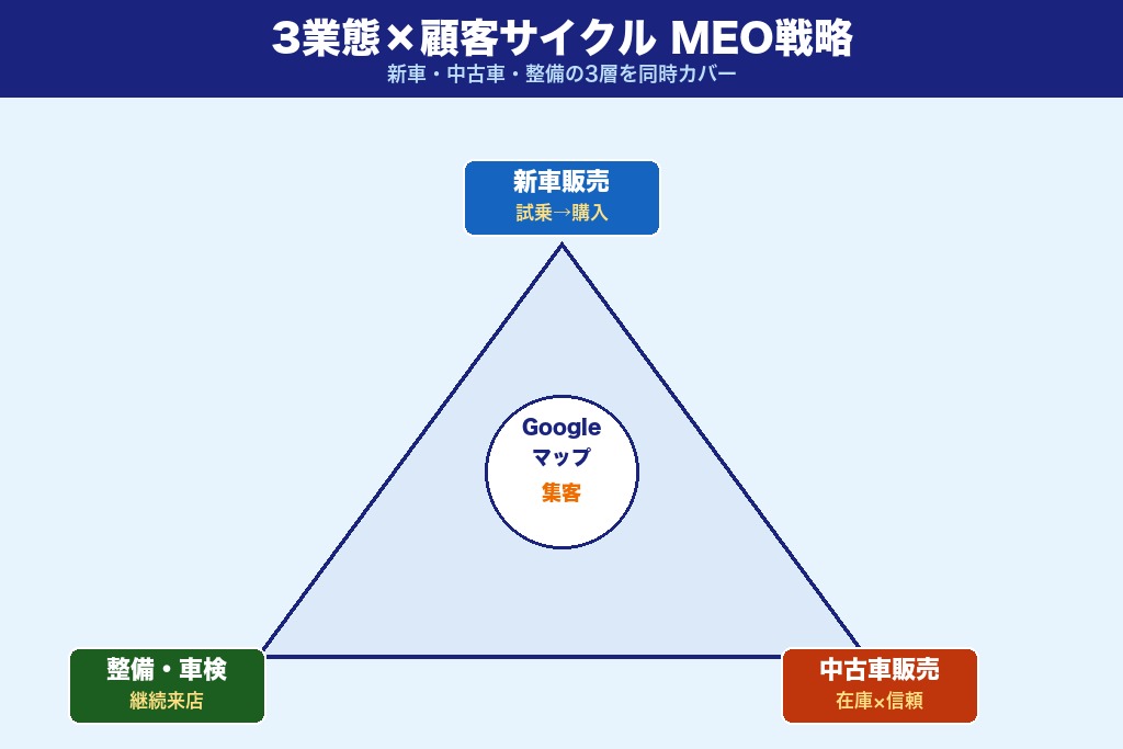 第1章 「3業態×顧客サイクル」で読み解く|カーディーラーがMEO対策で集客を変えられる理由