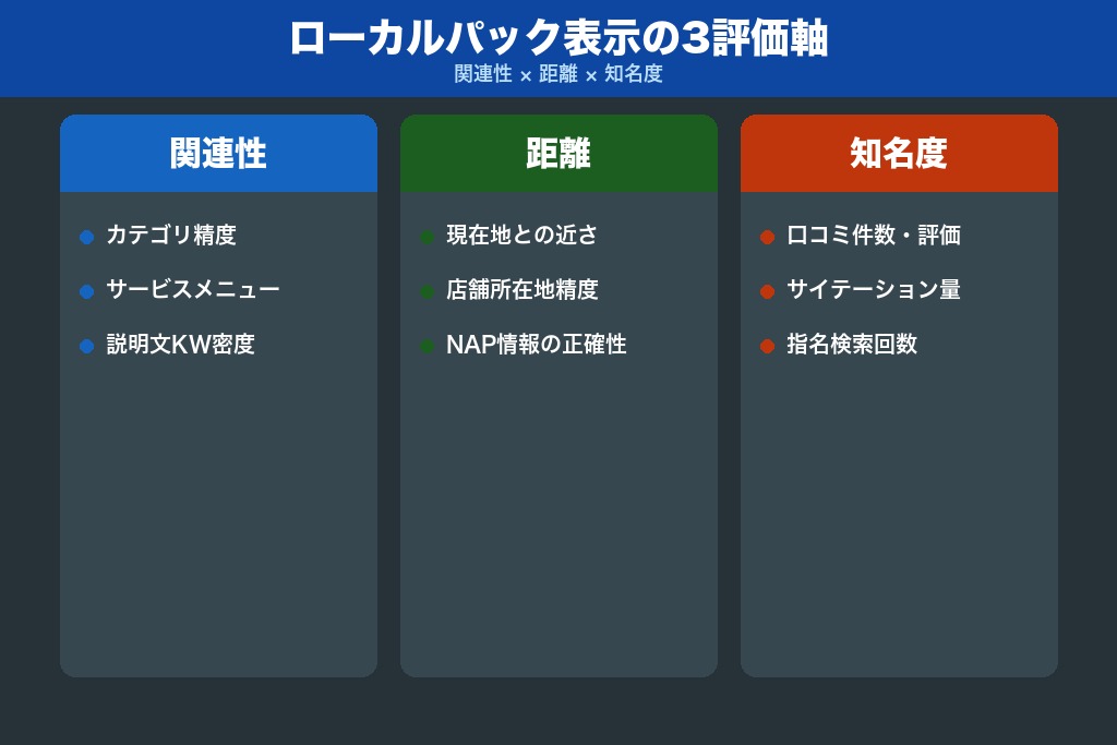第2章 検索クエリ別に見るローカルパック表示|カーディーラーのMEO対策で押さえる3評価軸