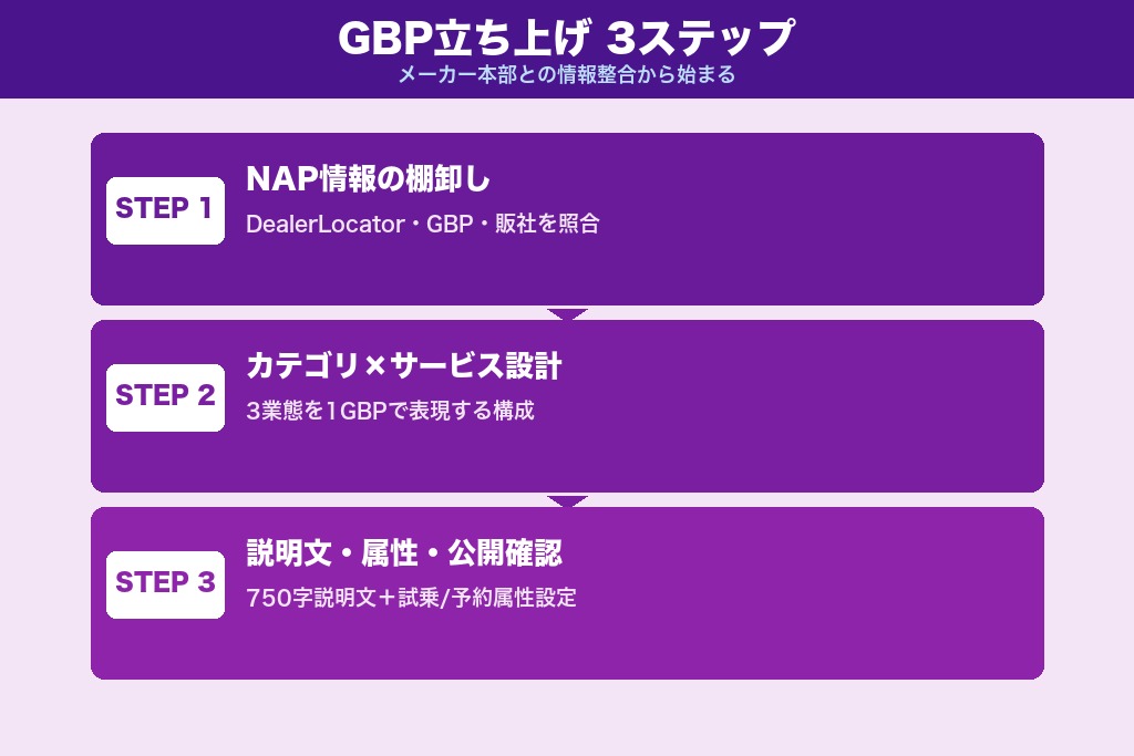 第3章 メーカー本部との情報整合性から始まる|カーディーラーのGBP立ち上げ実務