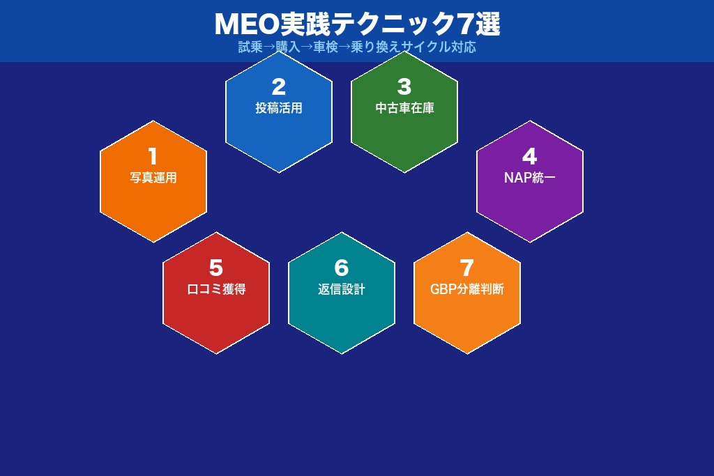 第4章 試乗→購入→車検→乗り換えのサイクルで設計|カーディーラーのMEO対策実践テクニック7選