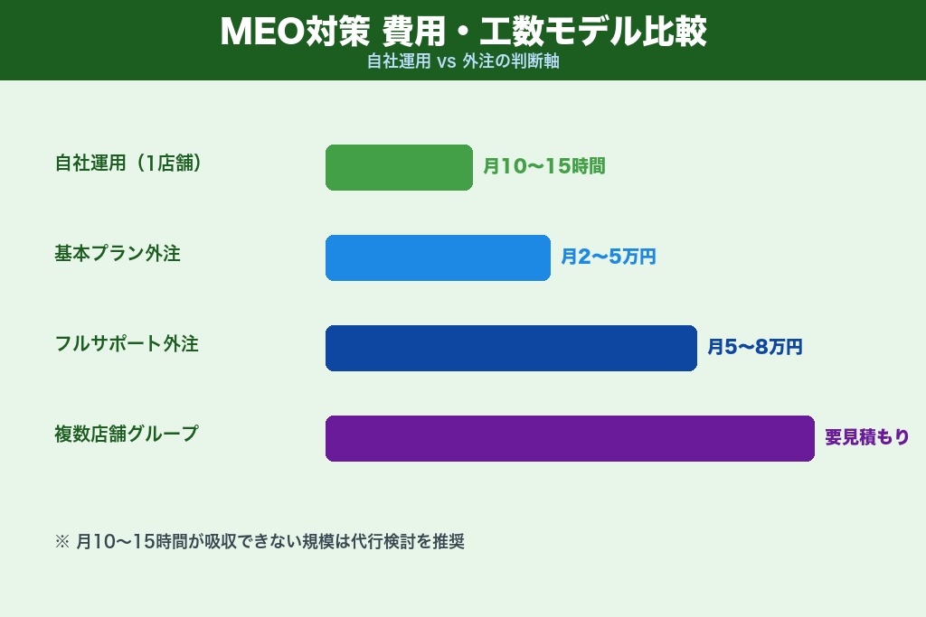 第6章 自社運用と外注の比較|カーディーラーのMEO対策にかかる費用感と判断軸