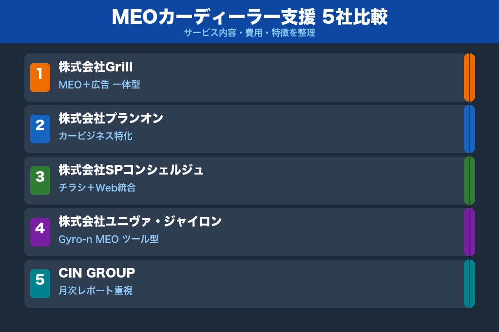 第7章 カーディーラーのMEO対策を支援する会社5選|サービス内容と費用で比較