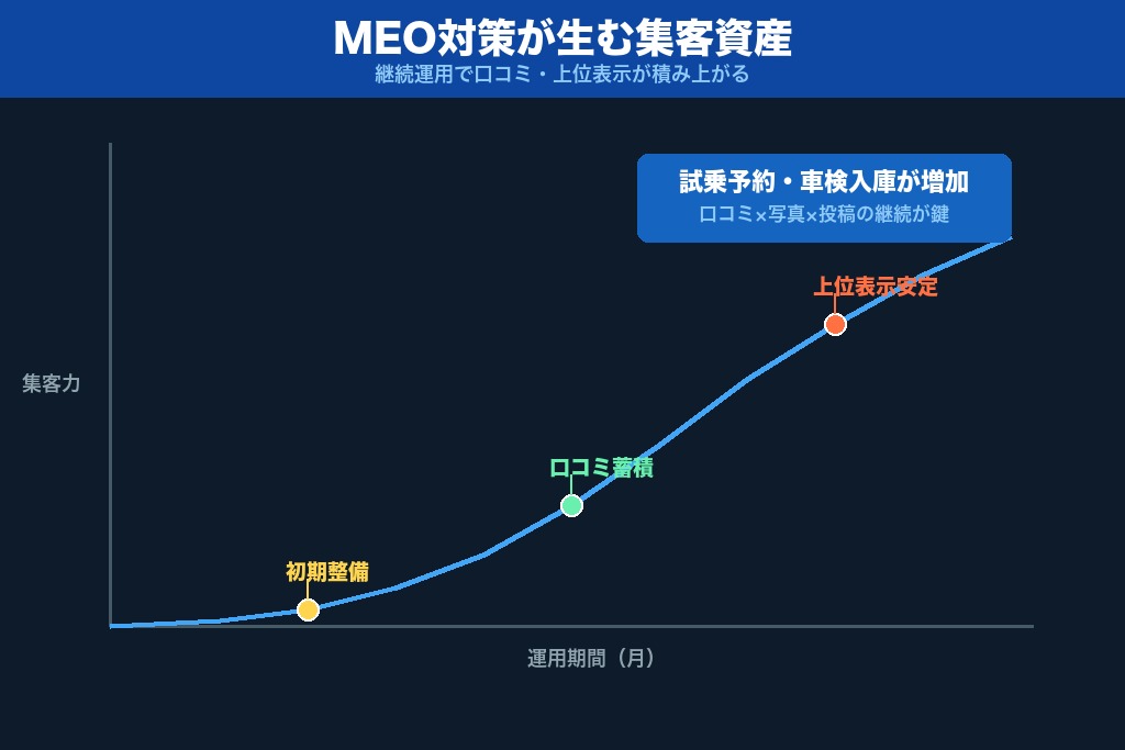 第9章 試乗の最初の1件は「Googleマップで見つけてもらう」から始まる