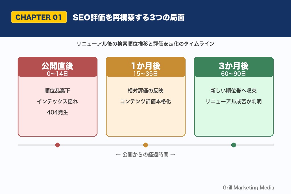 第1章 サイトリニューアルがSEO評価を再構築する3つの局面