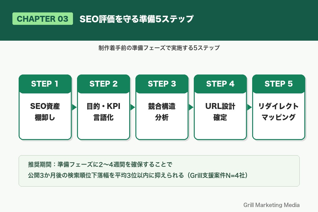 第3章 サイトリニューアル前にSEO評価を守る準備5ステップ