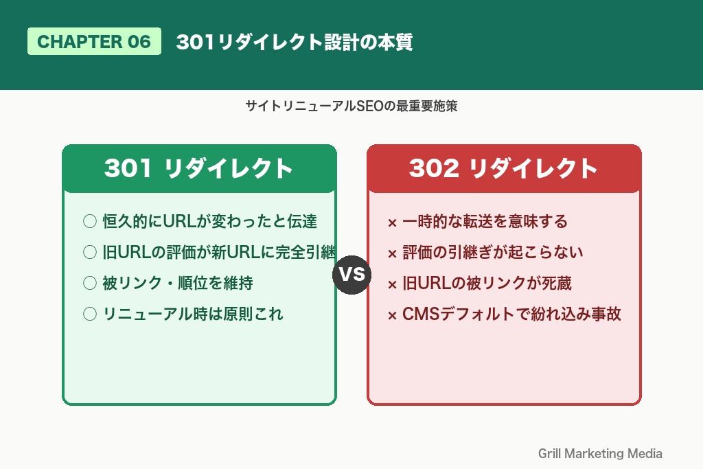 第6章 301リダイレクト設計の本質｜サイトリニューアルSEOの最重要施策