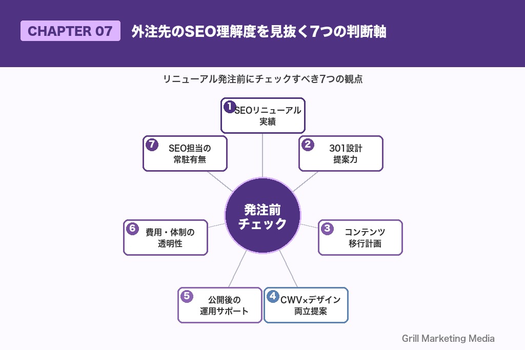 第7章 外注先のSEO理解度を見抜く7つの判断軸｜リニューアル発注前のチェック