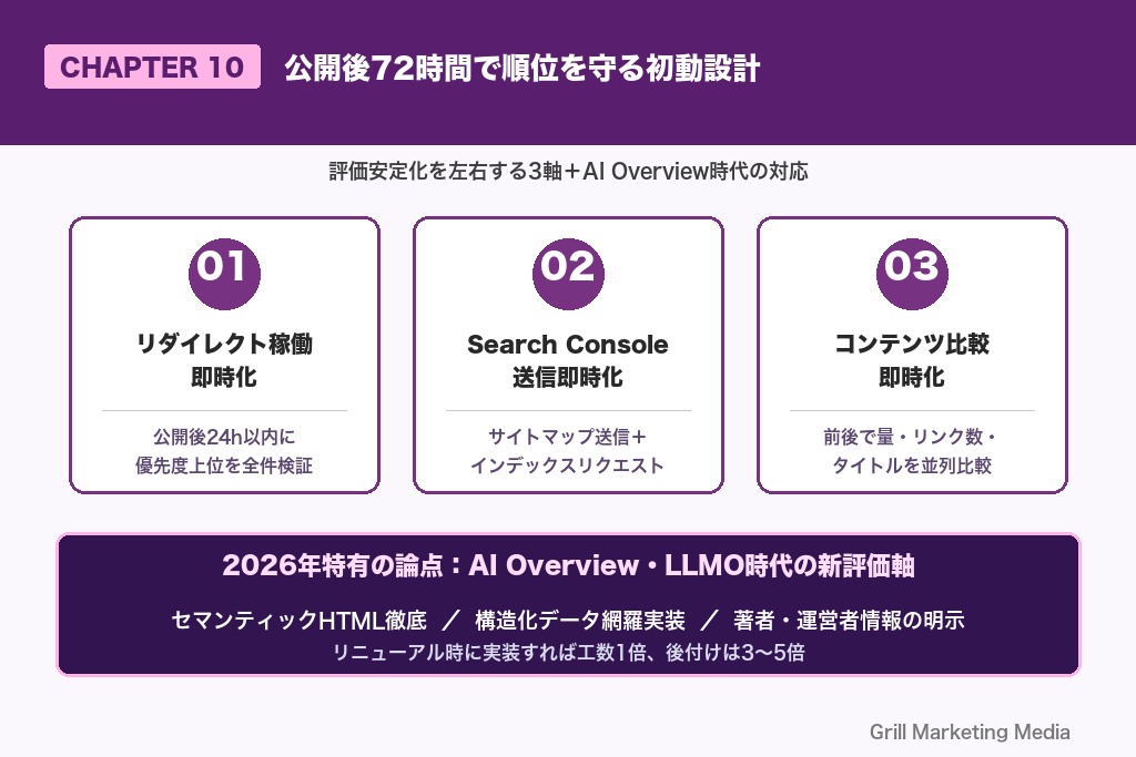 第10章 公開後72時間で順位を守る初動設計｜リニューアル後のSEO評価安定化