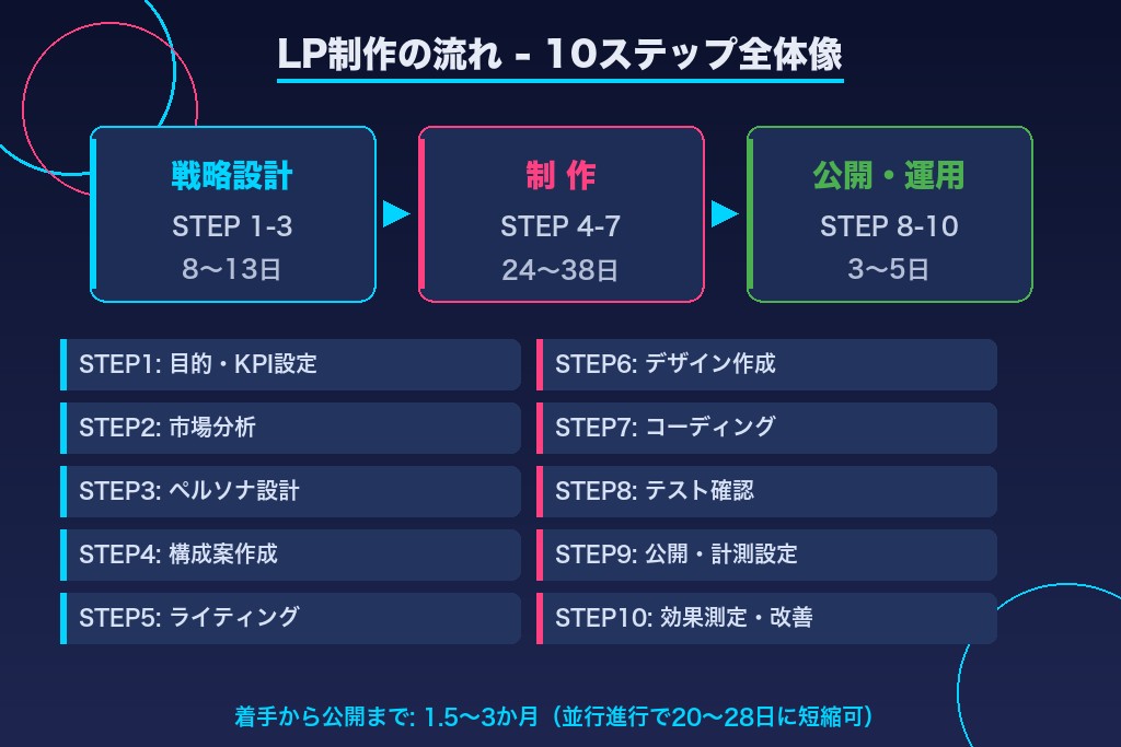 第1章 LP制作の流れは10ステップ|全体像と1.5〜3か月の期間内訳
