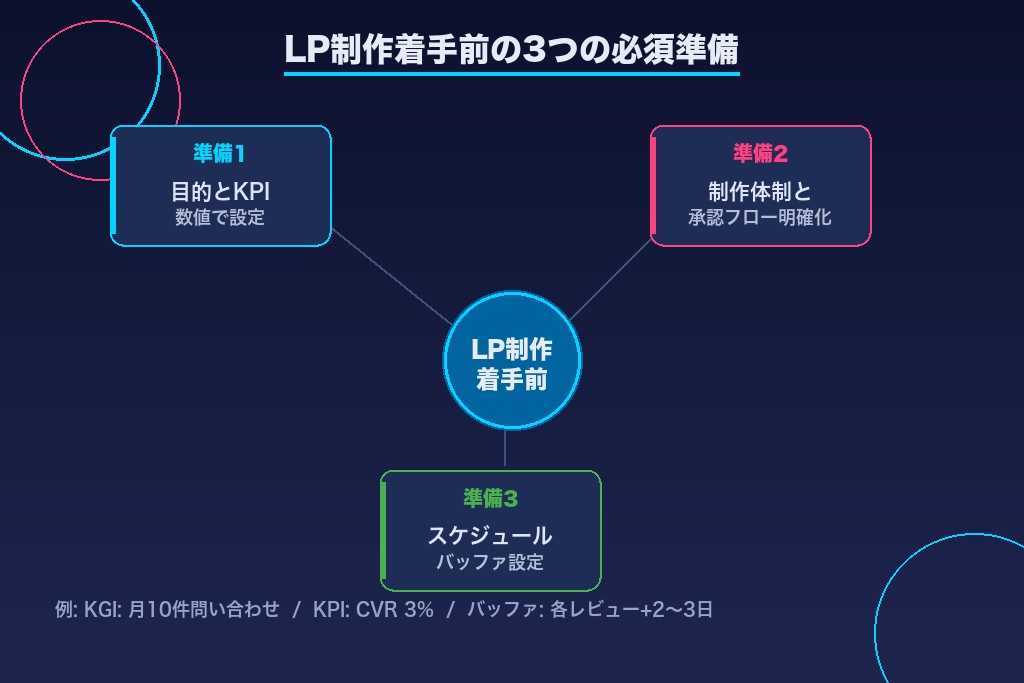 第2章 着手前に固める3つの準備事項|目的・体制・スケジュールの整え方