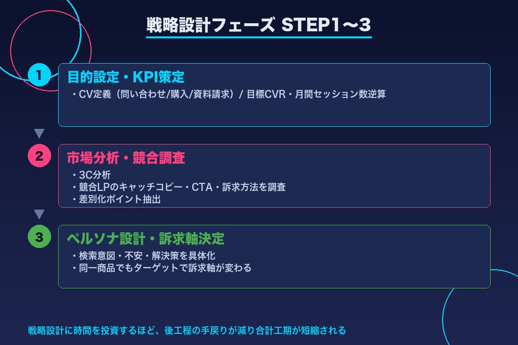 第3章 STEP1〜3|ヒアリングから市場分析・ペルソナ設計までの流れ