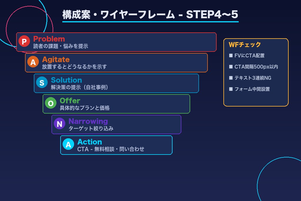 第4章 STEP4〜5|LP制作の流れを支える構成案とワイヤーフレーム作成