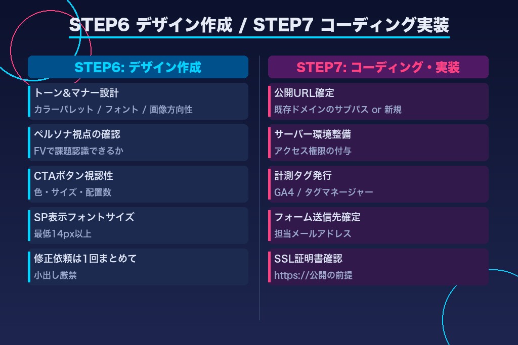 第5章 STEP6〜7|訴求のデザイン作成とコーディングの進め方