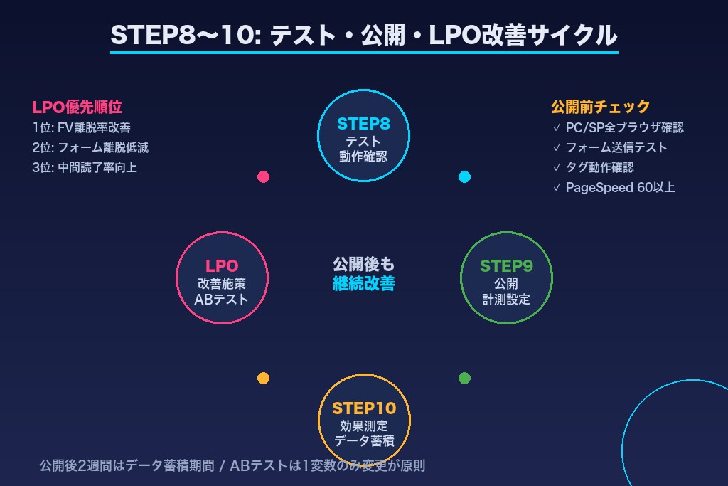 第6章 STEP8〜10|コーディング後のテスト・公開・計測設定の流れ