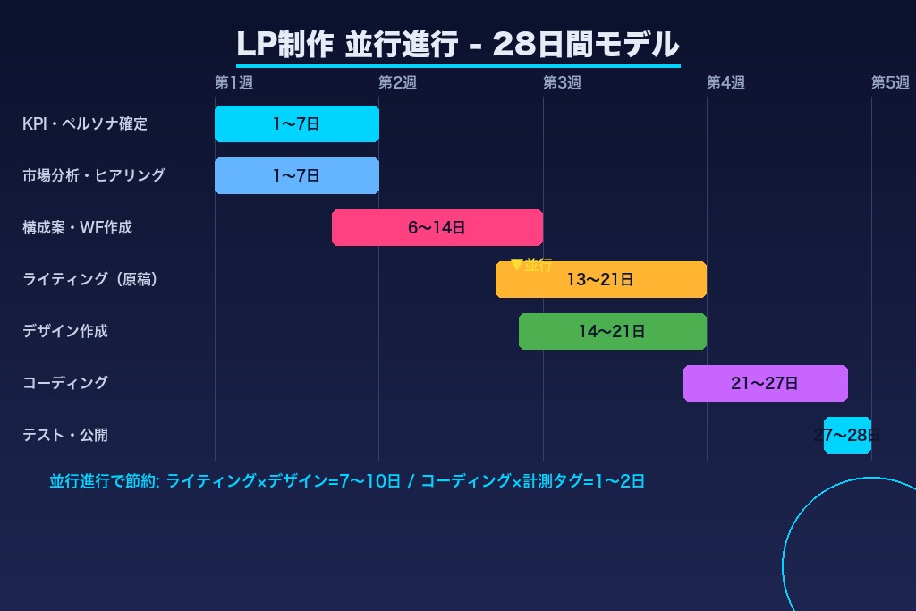 第7章 並行進行で日数を圧縮する|LP制作の流れを短縮する同時進行マップ