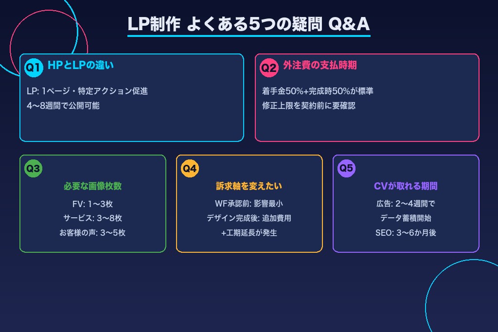 第10章 LP制作にありがちな5つの疑問|進め方に関する実務Q&A
