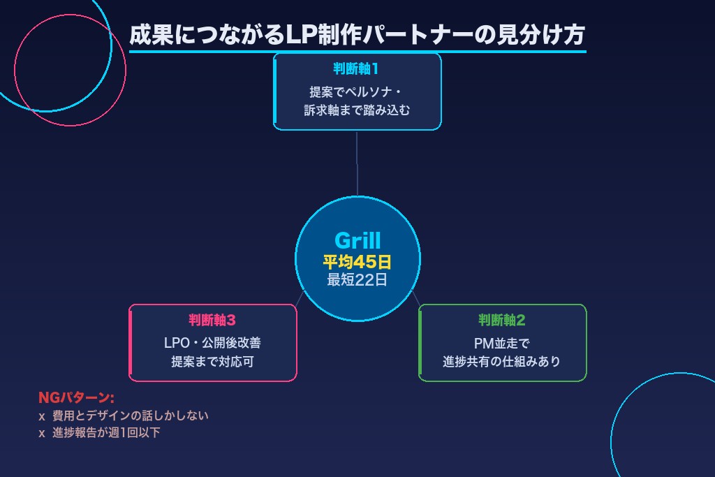 第11章 制作工程を止めずに成果へつなぐ|LP制作のパートナー選び