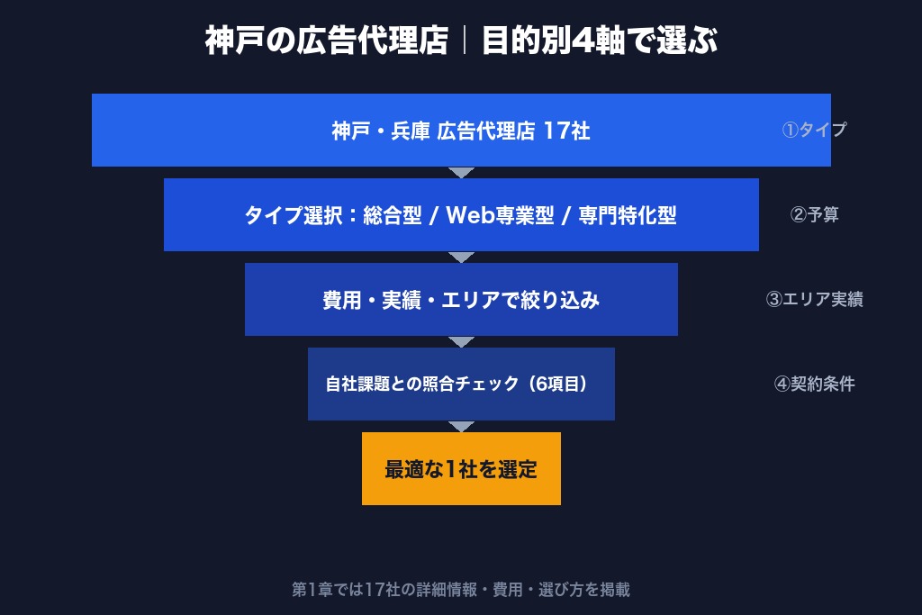 第1章 神戸でおすすめの広告代理店17選｜目的別に費用と実績で比較