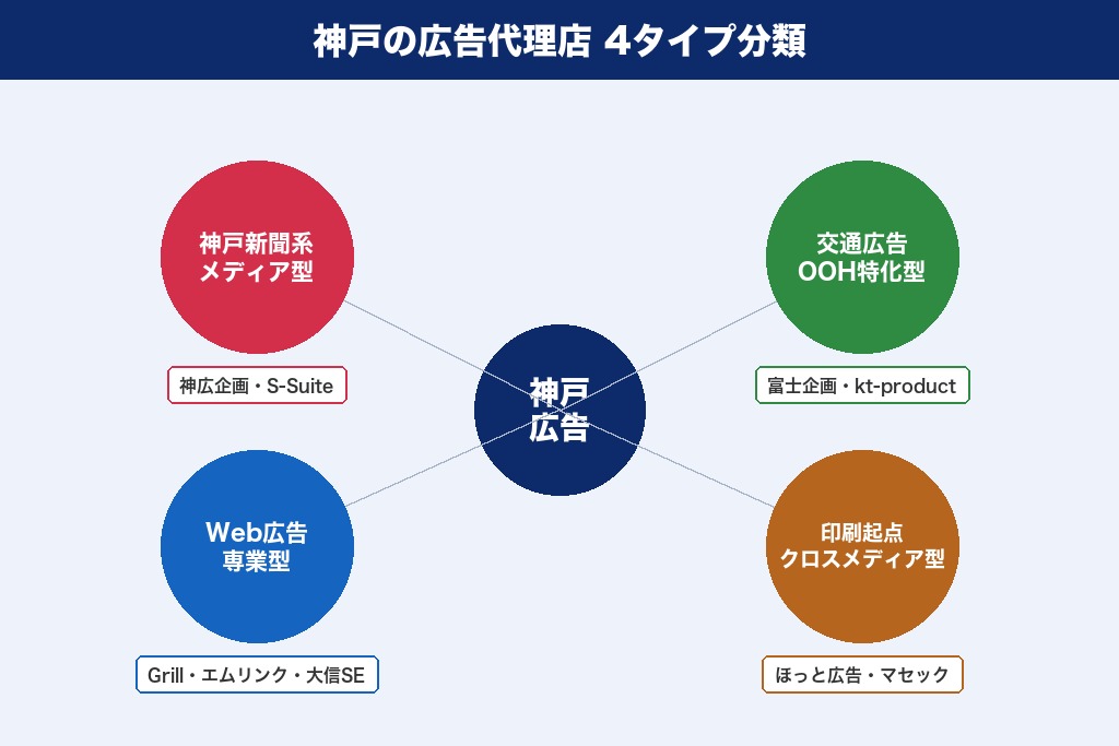 第2章 神戸の広告代理店を4タイプで整理｜港町メディアとWeb専業の使い分け