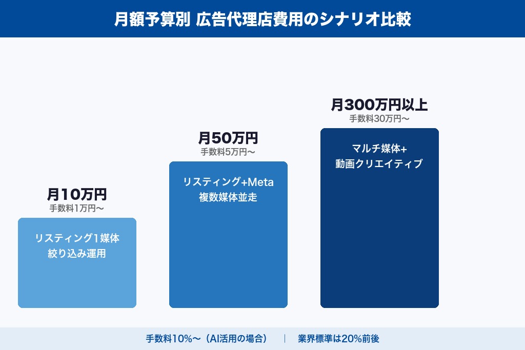 第3章 神戸の広告代理店の費用相場｜月額予算別にできることの目安