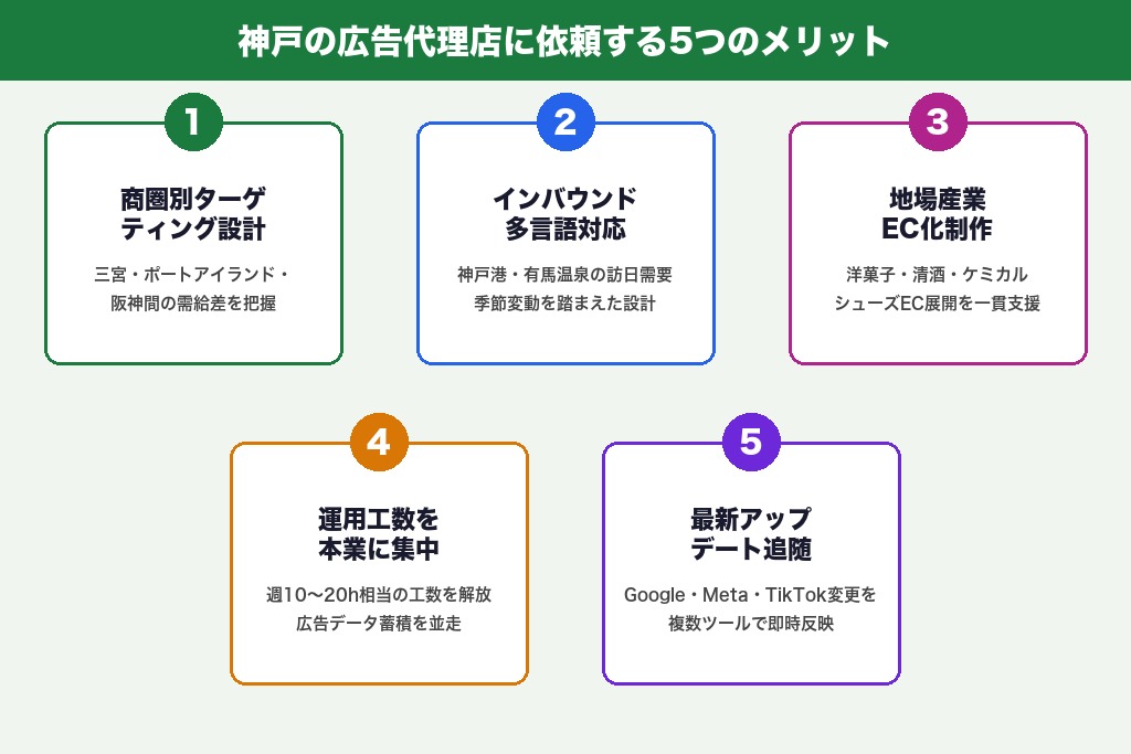 第4章 港町・インバウンド商圏で活きる｜神戸の広告代理店に依頼する5つのメリット