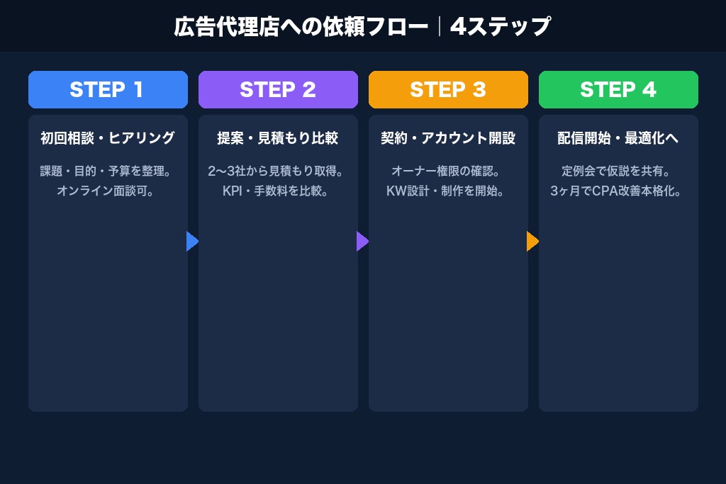 第8章 問い合わせから配信開始まで｜神戸で広告代理店に依頼する流れ