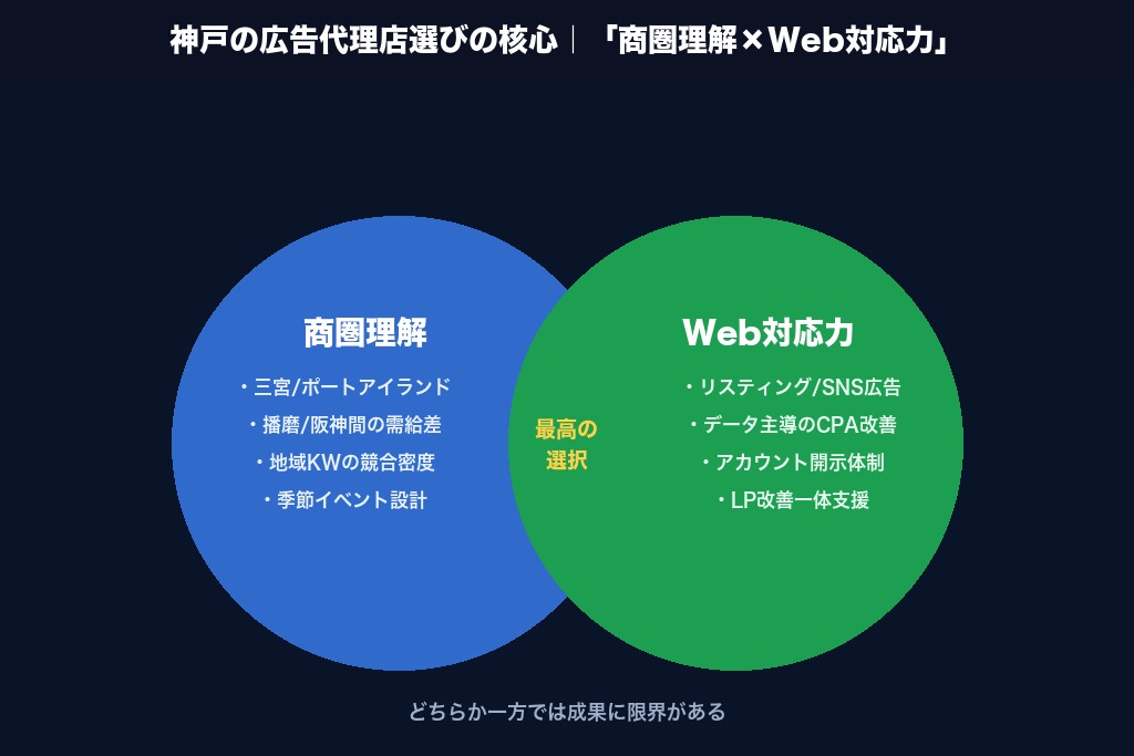 第10章 神戸の広告代理店選びは「商圏理解×Web対応力」の掛け算で決まる