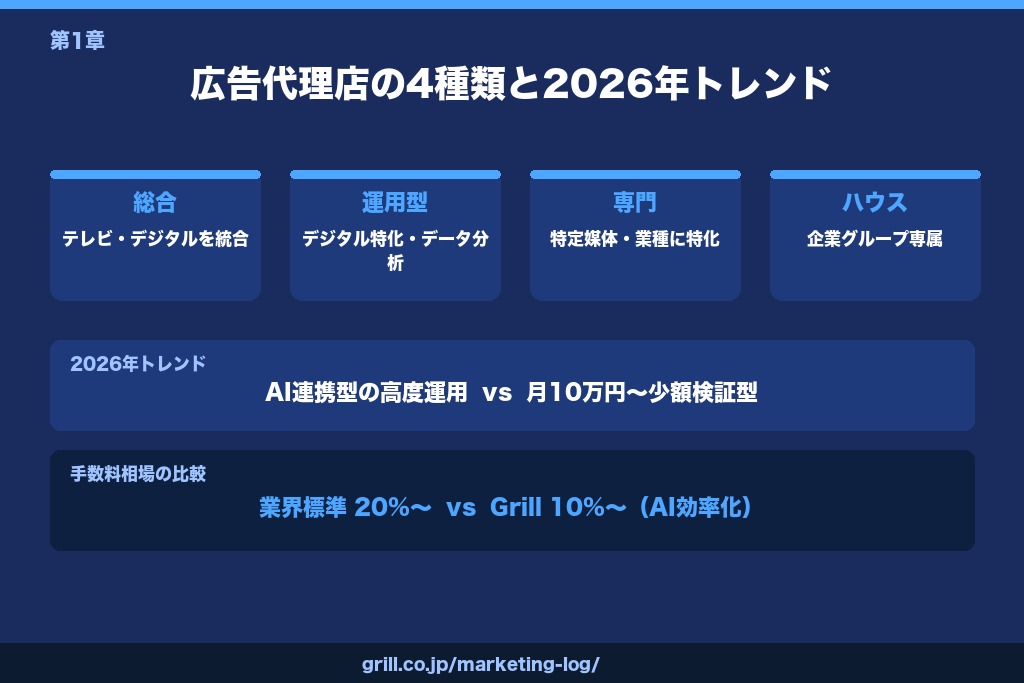 第1章 広告代理店とは？役割と2026年の活用トレンド