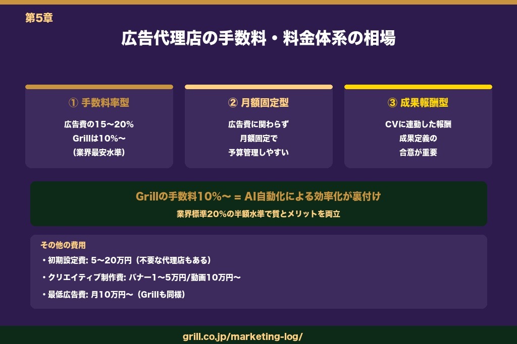 第5章 費用・手数料の相場｜メリットに見合う料金体系の見極め方