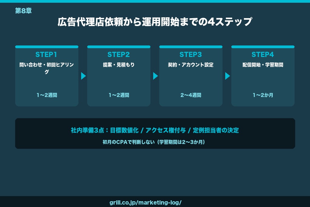 第8章 依頼からWeb広告運用開始までの流れと、メリットを引き出す進め方