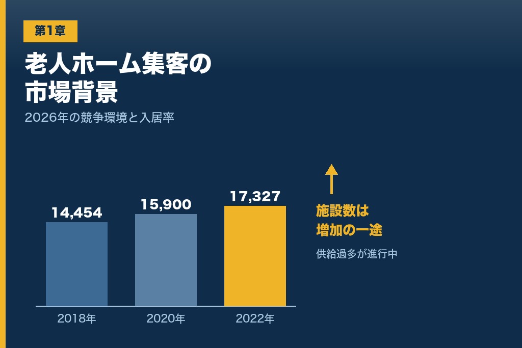 第1章 老人ホーム集客が難しくなった市場背景｜2026年の入居率と競争環境
