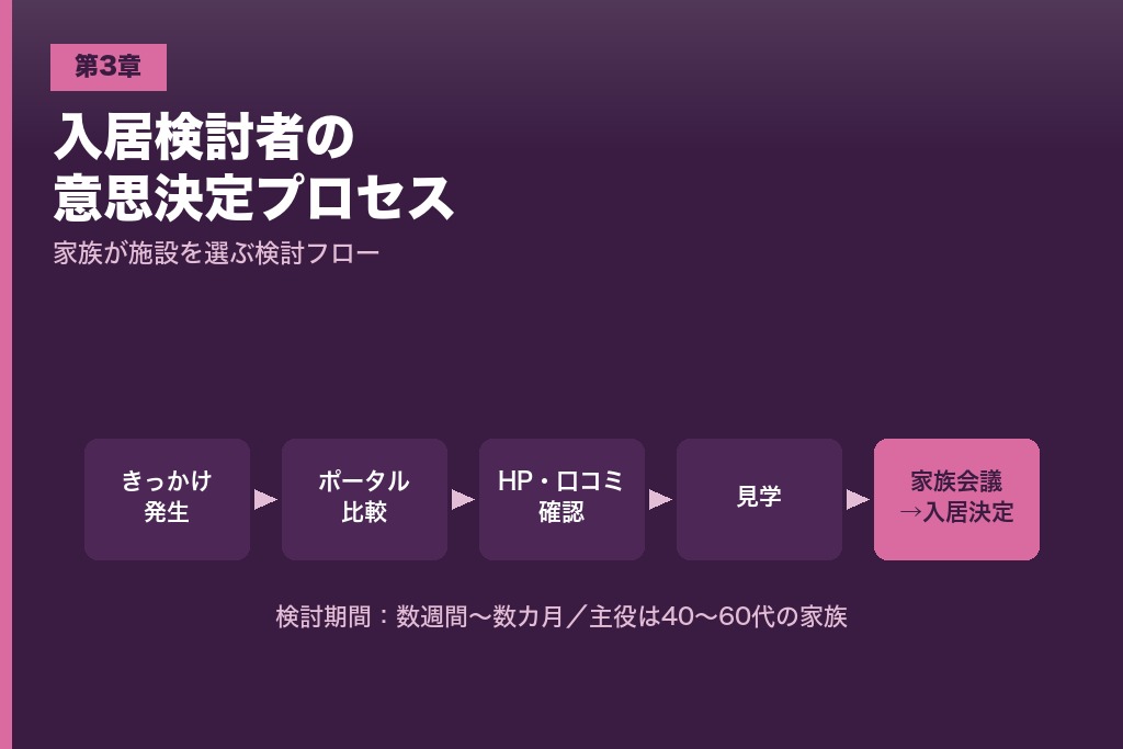 第3章 入居検討者と家族の意思決定プロセス｜老人ホーム集客で押さえる検討フロー