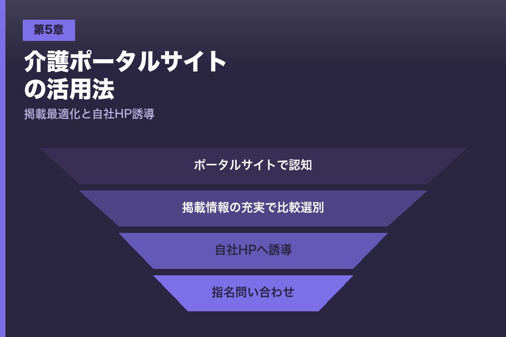 第5章 老人ホーム集客に欠かせない介護ポータルサイトの活用法