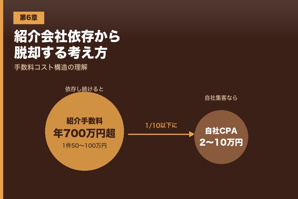 第6章 紹介会社・紹介事業者依存から脱却する集客の考え方
