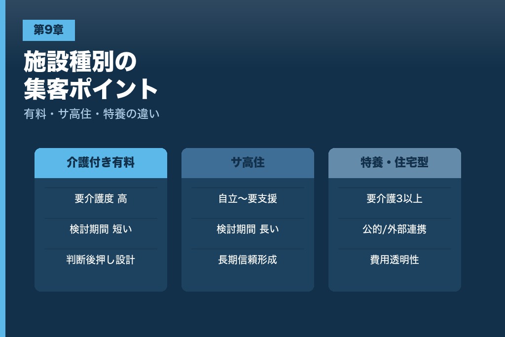 第9章 施設種別で異なる老人ホーム集客のポイント｜有料・サ高住・特養