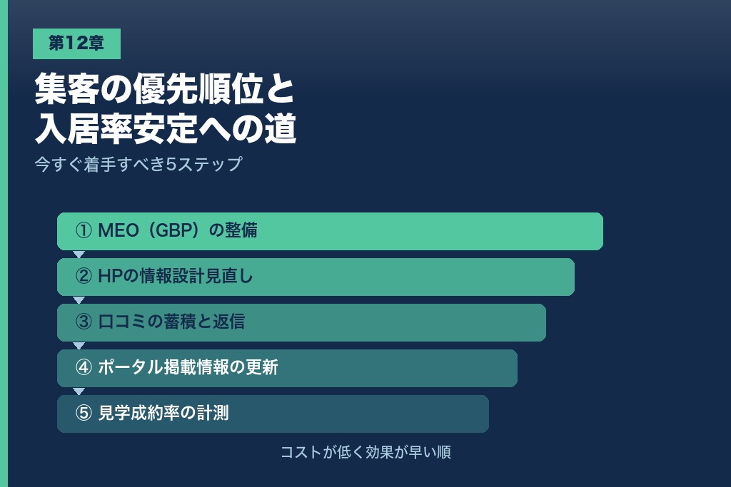 第12章 入居率の安定に向けた老人ホーム集客の優先順位