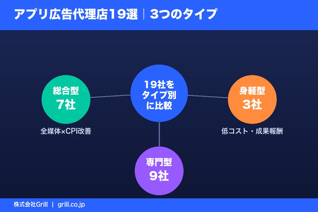 第1章 アプリ広告に強い広告代理店おすすめ19選｜タイプ別比較一覧