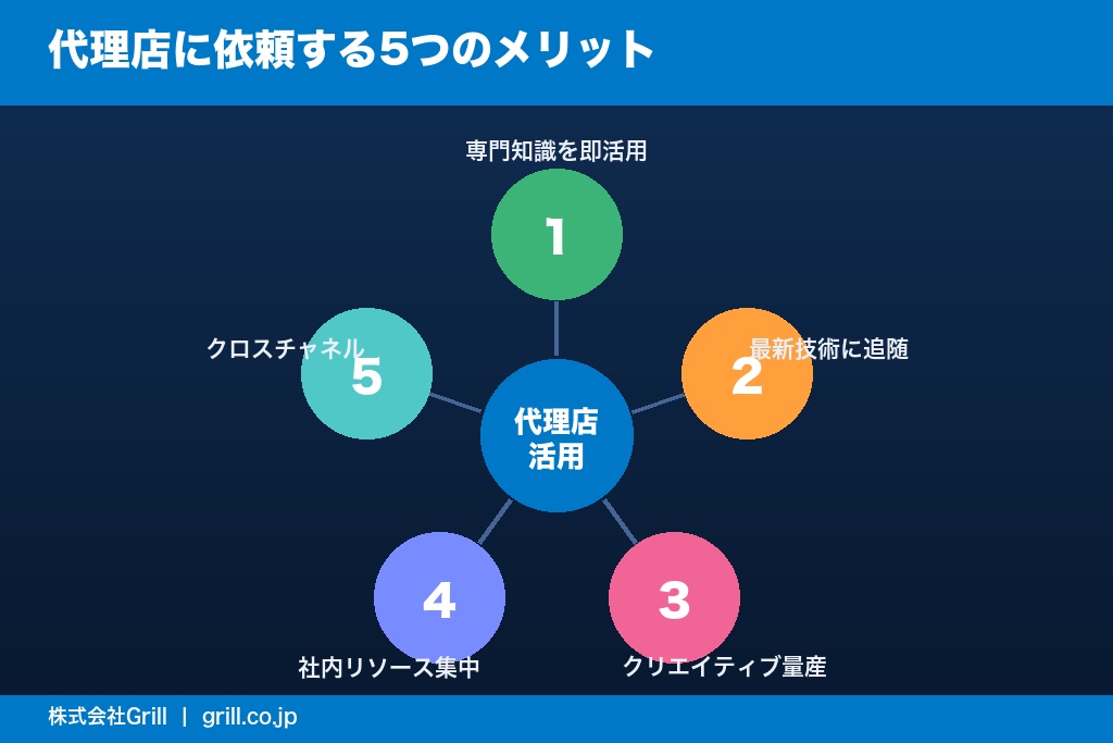 第5章 アプリ広告代理店に依頼する5つのメリット