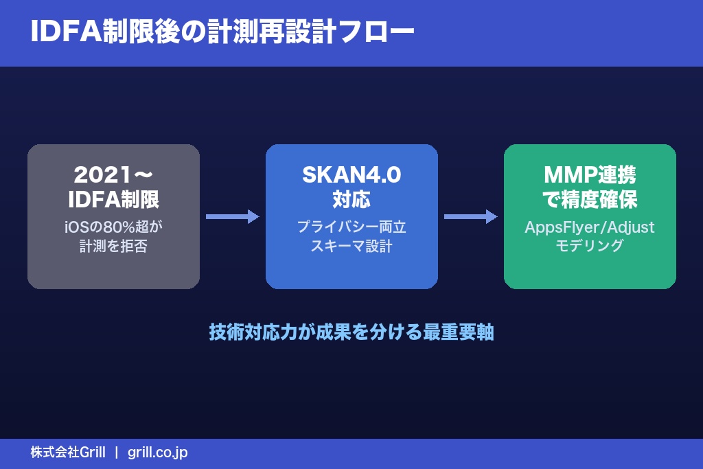 第7章 IDFA制限とSKAN4.0｜アプリ広告代理店の技術力が成果を分ける理由