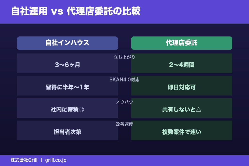 第10章 アプリ広告の自社運用と代理店外注の比較｜判断基準
