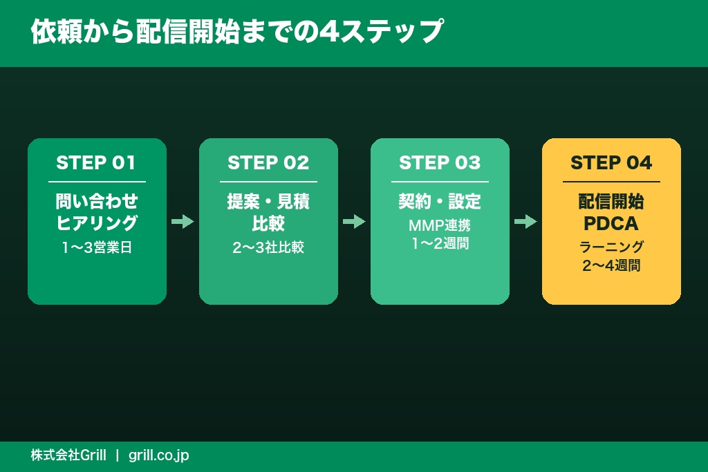 第11章 依頼から配信開始までの流れと、アプリ広告でありがちな誤解