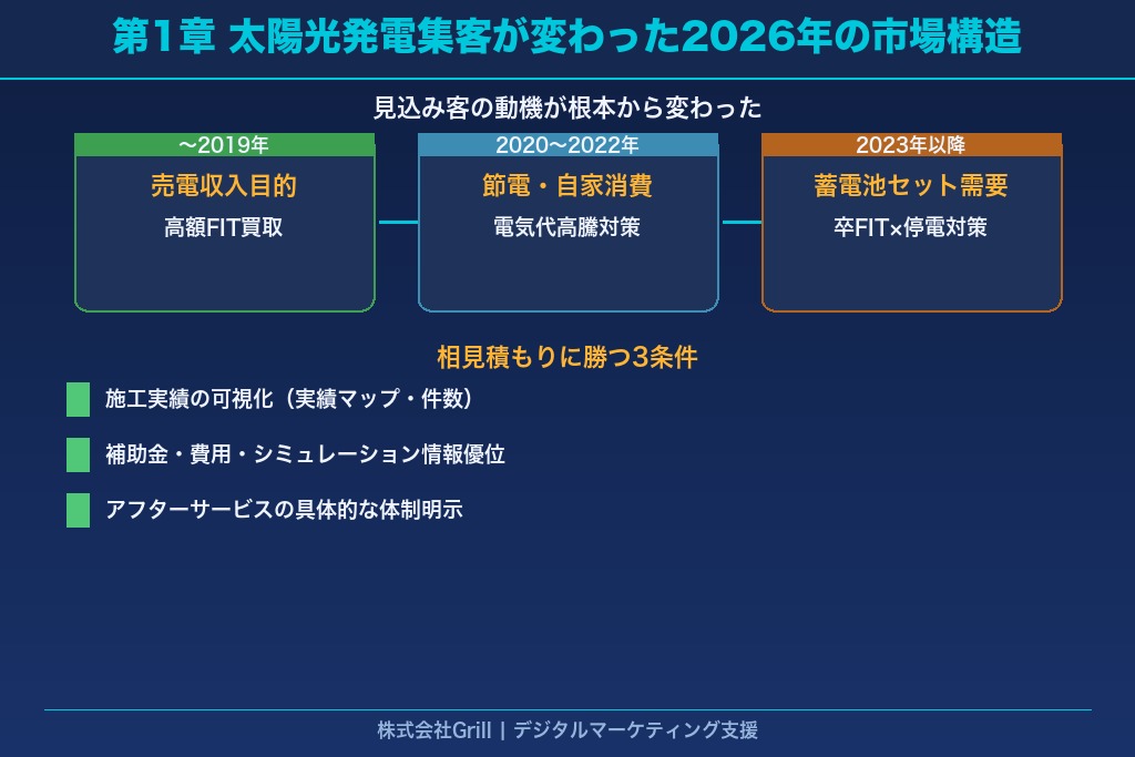 第1章 太陽光発電の集客が「相見積もり前提」に変わった2026年の市場構造