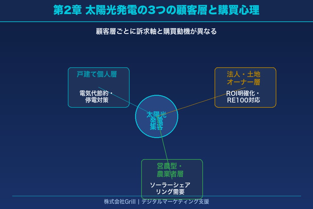 第2章 集客設計を左右する太陽光発電の3つの顧客層と購買心理
