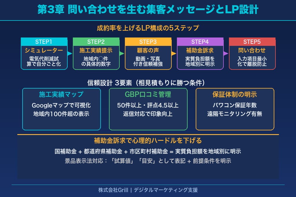 第3章 問い合わせを生む太陽光発電の集客メッセージとLP設計