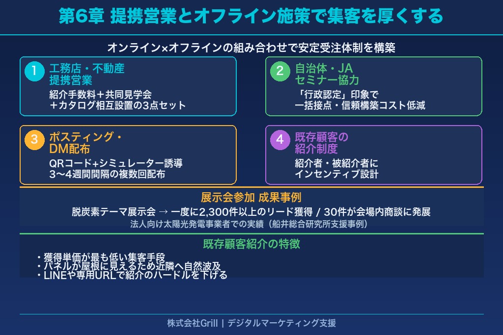 第6章 提携営業とオフライン施策で太陽光発電の集客を厚くする