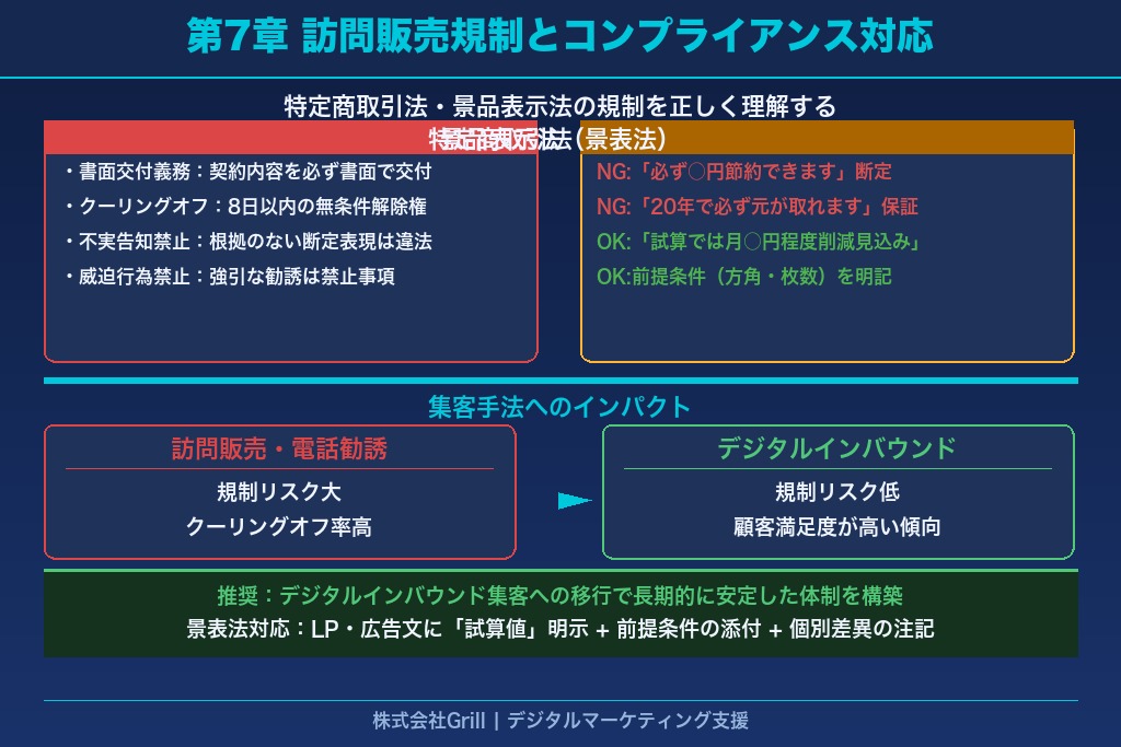 第7章 太陽光発電の集客で見落とせない訪問販売規制とコンプライアンス