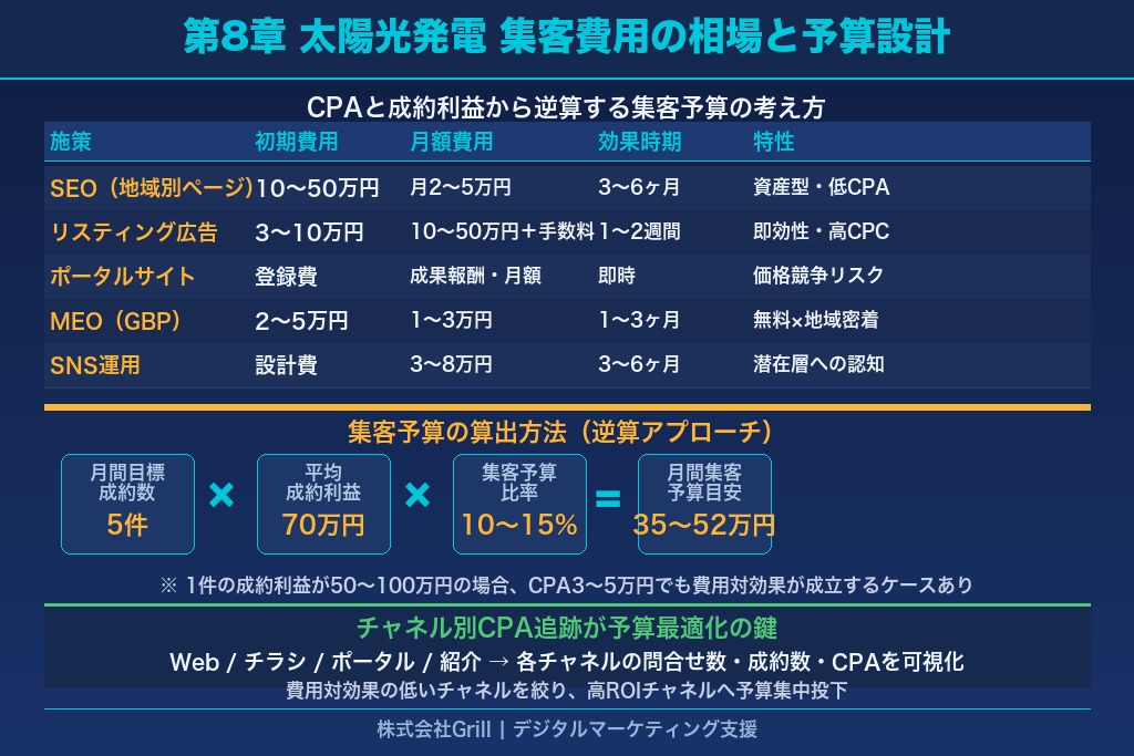 第8章 施策別の予算配分で考える太陽光発電の集客費用の相場