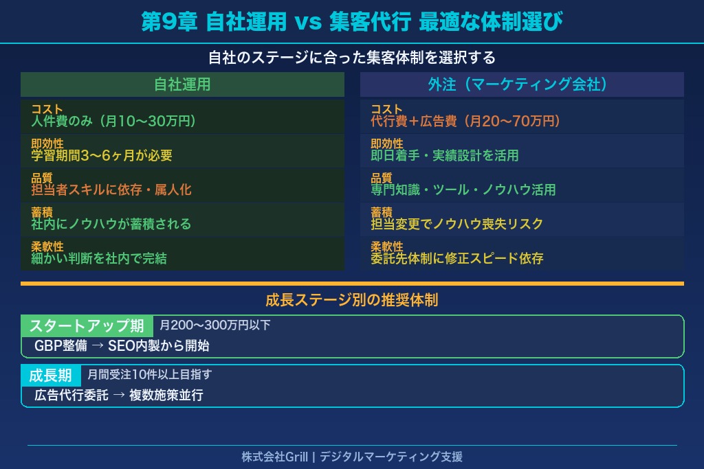 第9章 自社運用と集客代行の比較｜太陽光発電に最適な体制の選び方